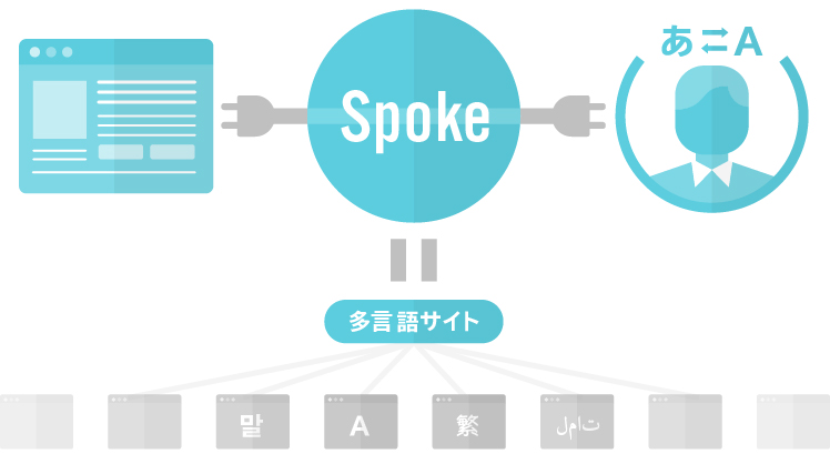 WEBサイトをワンクリックで36言語に人力&機械翻訳するSpoke